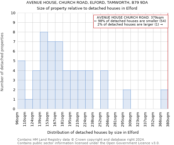 AVENUE HOUSE, CHURCH ROAD, ELFORD, TAMWORTH, B79 9DA: Size of property relative to detached houses in Elford