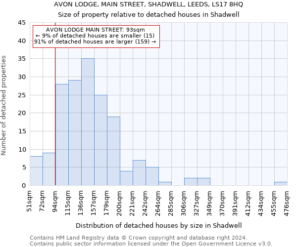 AVON LODGE, MAIN STREET, SHADWELL, LEEDS, LS17 8HQ: Size of property relative to detached houses in Shadwell