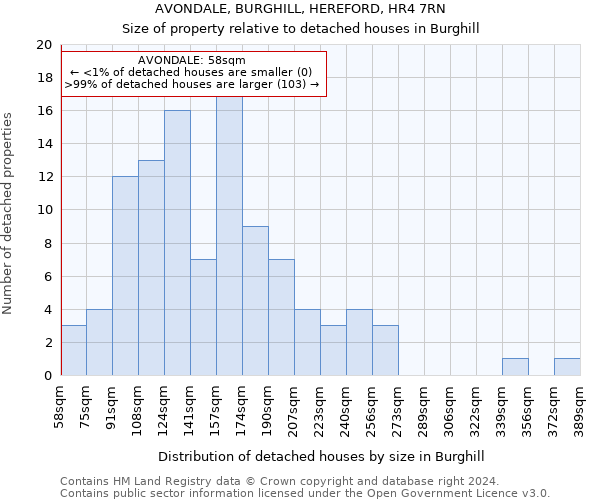 AVONDALE, BURGHILL, HEREFORD, HR4 7RN: Size of property relative to detached houses in Burghill