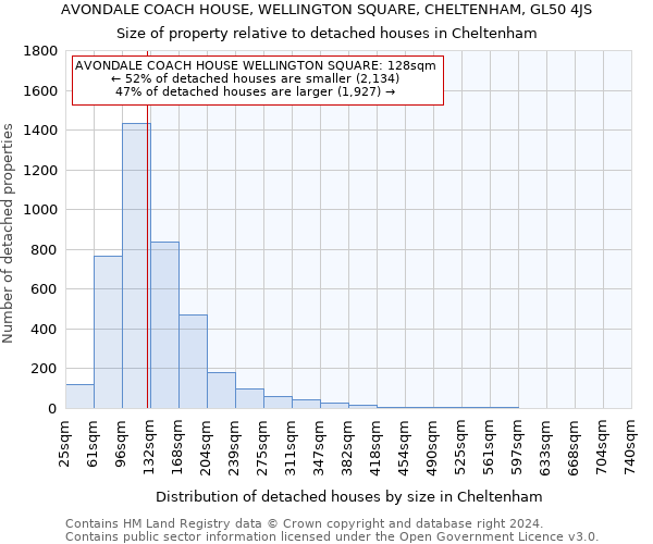 AVONDALE COACH HOUSE, WELLINGTON SQUARE, CHELTENHAM, GL50 4JS: Size of property relative to detached houses in Cheltenham