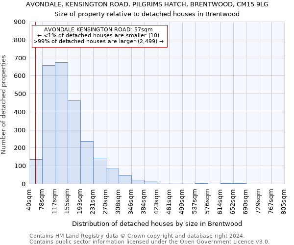 AVONDALE, KENSINGTON ROAD, PILGRIMS HATCH, BRENTWOOD, CM15 9LG: Size of property relative to detached houses in Brentwood