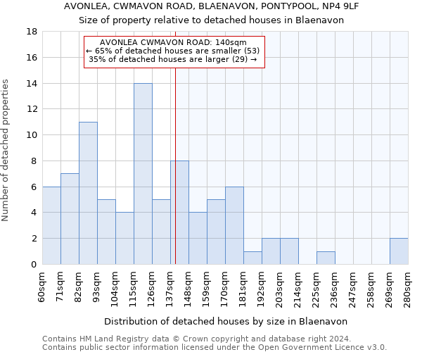 AVONLEA, CWMAVON ROAD, BLAENAVON, PONTYPOOL, NP4 9LF: Size of property relative to detached houses in Blaenavon