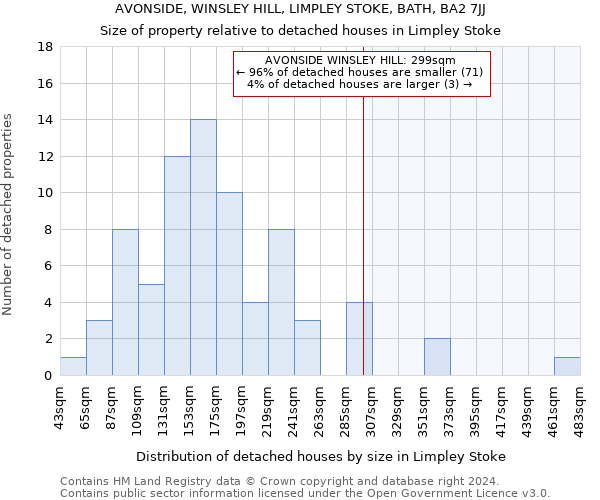 AVONSIDE, WINSLEY HILL, LIMPLEY STOKE, BATH, BA2 7JJ: Size of property relative to detached houses in Limpley Stoke