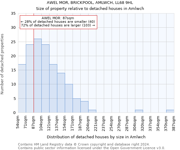 AWEL MOR, BRICKPOOL, AMLWCH, LL68 9HL: Size of property relative to detached houses in Amlwch