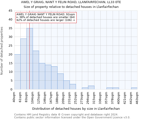 AWEL Y GRAIG, NANT Y FELIN ROAD, LLANFAIRFECHAN, LL33 0TE: Size of property relative to detached houses in Llanfairfechan