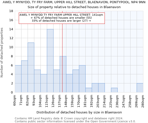 AWEL Y MYNYDD, TY FRY FARM, UPPER HILL STREET, BLAENAVON, PONTYPOOL, NP4 9NN: Size of property relative to detached houses in Blaenavon