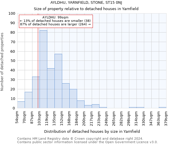 AYLDHU, YARNFIELD, STONE, ST15 0NJ: Size of property relative to detached houses in Yarnfield