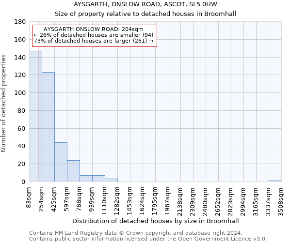 AYSGARTH, ONSLOW ROAD, ASCOT, SL5 0HW: Size of property relative to detached houses in Broomhall