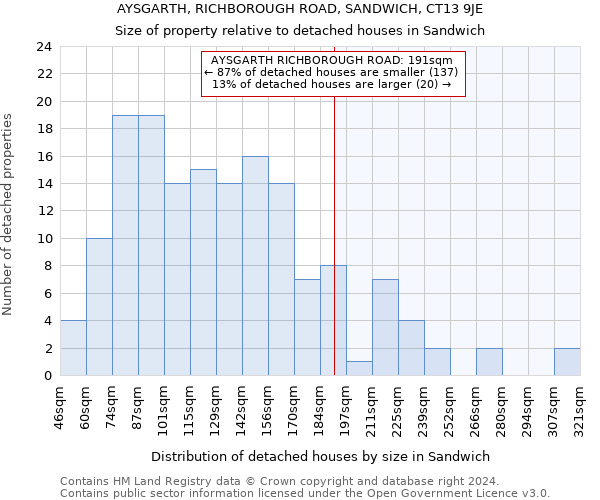 AYSGARTH, RICHBOROUGH ROAD, SANDWICH, CT13 9JE: Size of property relative to detached houses in Sandwich