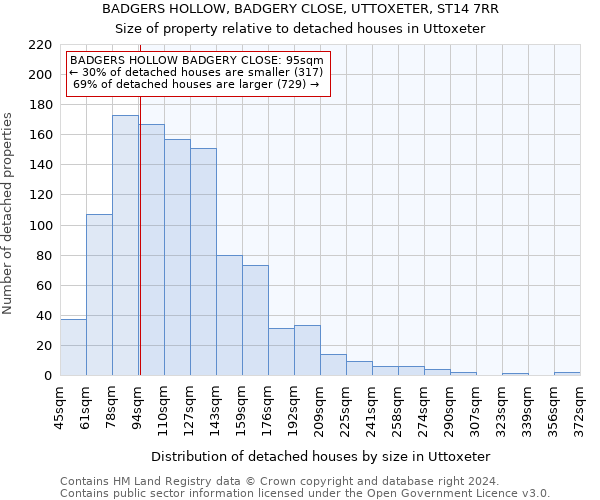 BADGERS HOLLOW, BADGERY CLOSE, UTTOXETER, ST14 7RR: Size of property relative to detached houses in Uttoxeter