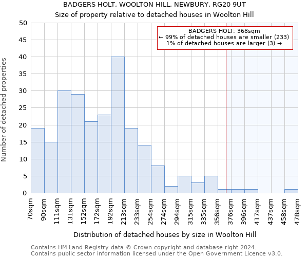 BADGERS HOLT, WOOLTON HILL, NEWBURY, RG20 9UT: Size of property relative to detached houses in Woolton Hill