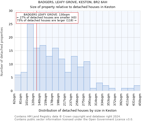 BADGERS, LEAFY GROVE, KESTON, BR2 6AH: Size of property relative to detached houses in Keston
