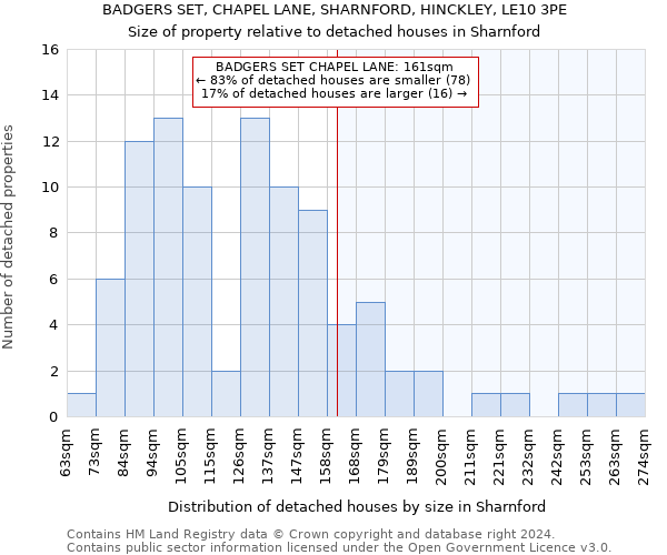 BADGERS SET, CHAPEL LANE, SHARNFORD, HINCKLEY, LE10 3PE: Size of property relative to detached houses in Sharnford