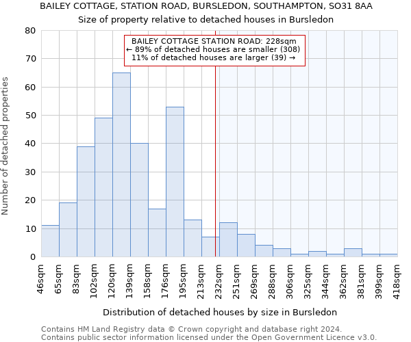 BAILEY COTTAGE, STATION ROAD, BURSLEDON, SOUTHAMPTON, SO31 8AA: Size of property relative to detached houses in Bursledon