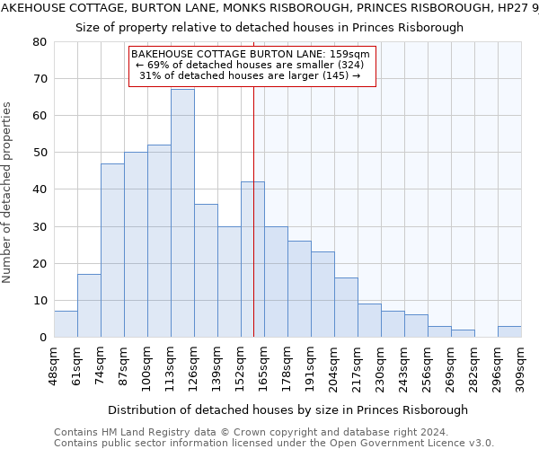 BAKEHOUSE COTTAGE, BURTON LANE, MONKS RISBOROUGH, PRINCES RISBOROUGH, HP27 9JF: Size of property relative to detached houses in Princes Risborough