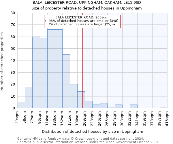 BALA, LEICESTER ROAD, UPPINGHAM, OAKHAM, LE15 9SD: Size of property relative to detached houses in Uppingham