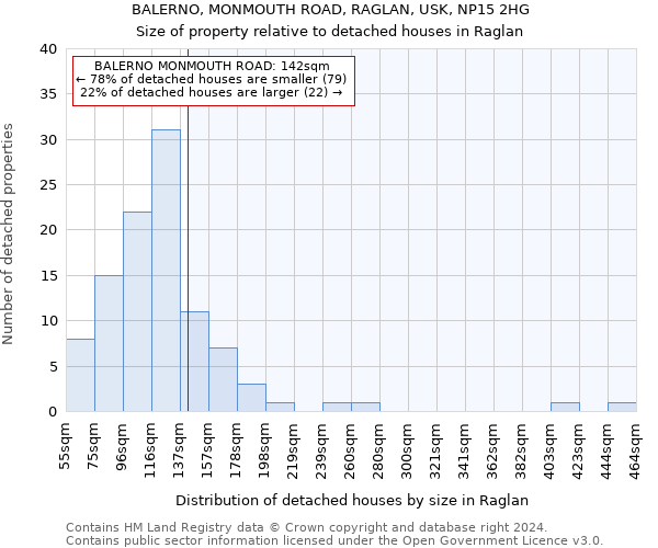 BALERNO, MONMOUTH ROAD, RAGLAN, USK, NP15 2HG: Size of property relative to detached houses in Raglan