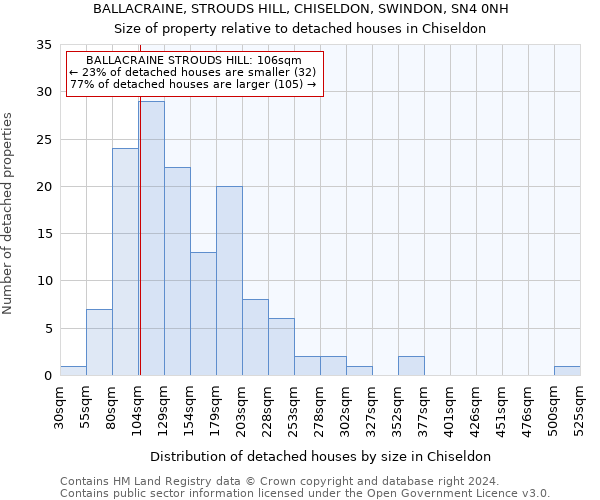 BALLACRAINE, STROUDS HILL, CHISELDON, SWINDON, SN4 0NH: Size of property relative to detached houses in Chiseldon