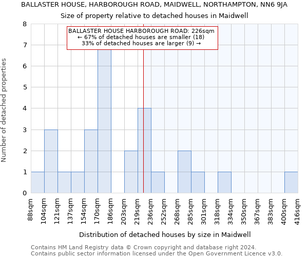 BALLASTER HOUSE, HARBOROUGH ROAD, MAIDWELL, NORTHAMPTON, NN6 9JA: Size of property relative to detached houses in Maidwell