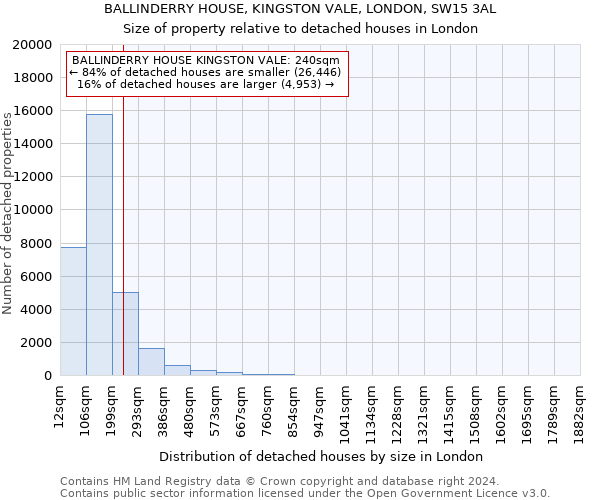 BALLINDERRY HOUSE, KINGSTON VALE, LONDON, SW15 3AL: Size of property relative to detached houses in London