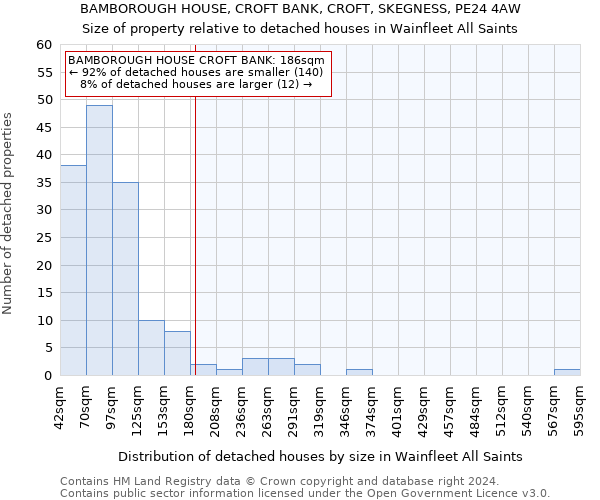 BAMBOROUGH HOUSE, CROFT BANK, CROFT, SKEGNESS, PE24 4AW: Size of property relative to detached houses in Wainfleet All Saints