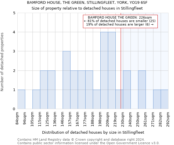 BAMFORD HOUSE, THE GREEN, STILLINGFLEET, YORK, YO19 6SF: Size of property relative to detached houses in Stillingfleet