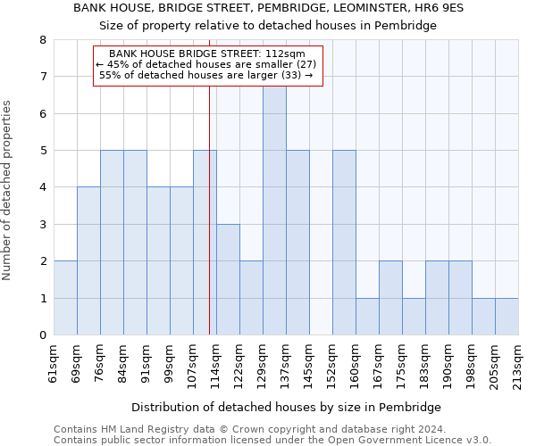 BANK HOUSE, BRIDGE STREET, PEMBRIDGE, LEOMINSTER, HR6 9ES: Size of property relative to detached houses in Pembridge