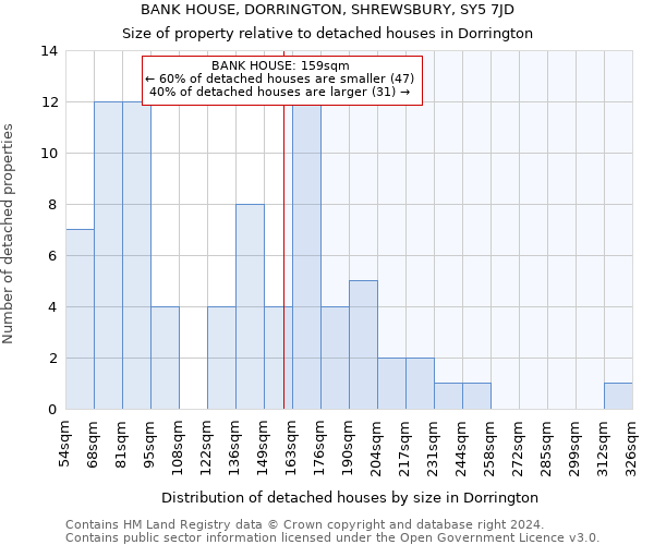 BANK HOUSE, DORRINGTON, SHREWSBURY, SY5 7JD: Size of property relative to detached houses in Dorrington