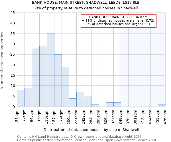 BANK HOUSE, MAIN STREET, SHADWELL, LEEDS, LS17 8LB: Size of property relative to detached houses in Shadwell