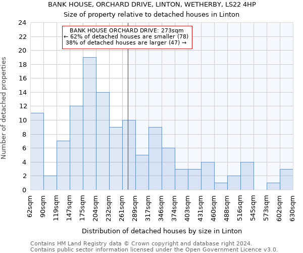 BANK HOUSE, ORCHARD DRIVE, LINTON, WETHERBY, LS22 4HP: Size of property relative to detached houses in Linton