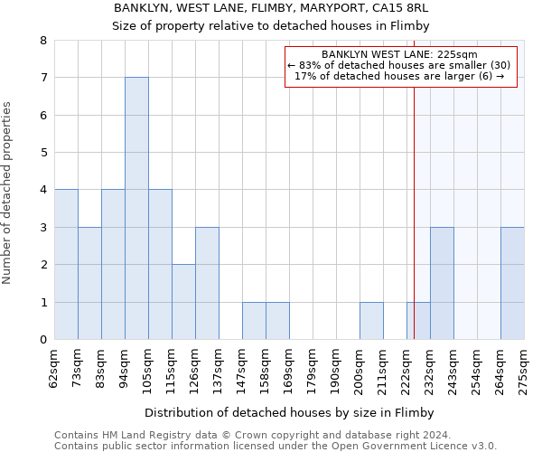 BANKLYN, WEST LANE, FLIMBY, MARYPORT, CA15 8RL: Size of property relative to detached houses in Flimby