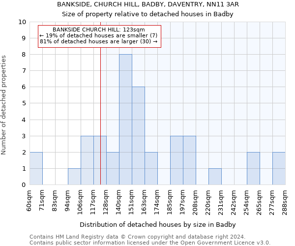 BANKSIDE, CHURCH HILL, BADBY, DAVENTRY, NN11 3AR: Size of property relative to detached houses in Badby