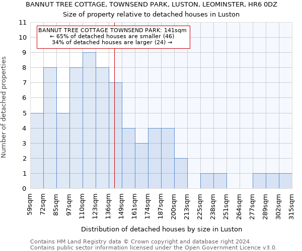 BANNUT TREE COTTAGE, TOWNSEND PARK, LUSTON, LEOMINSTER, HR6 0DZ: Size of property relative to detached houses in Luston