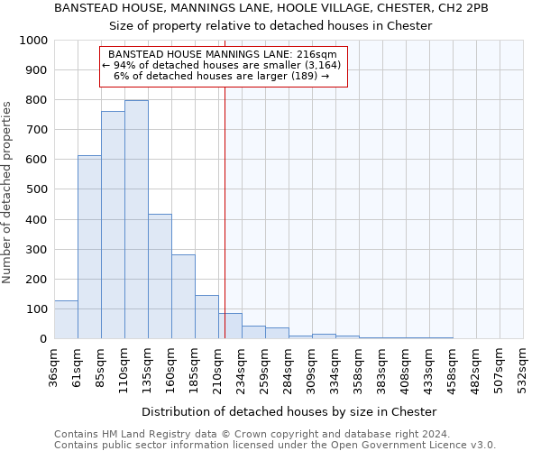 BANSTEAD HOUSE, MANNINGS LANE, HOOLE VILLAGE, CHESTER, CH2 2PB: Size of property relative to detached houses in Chester