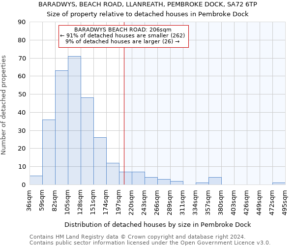 BARADWYS, BEACH ROAD, LLANREATH, PEMBROKE DOCK, SA72 6TP: Size of property relative to detached houses in Pembroke Dock