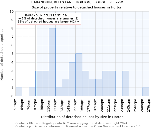 BARANDUIN, BELLS LANE, HORTON, SLOUGH, SL3 9PW: Size of property relative to detached houses in Horton