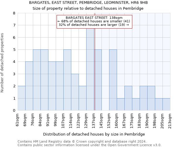 BARGATES, EAST STREET, PEMBRIDGE, LEOMINSTER, HR6 9HB: Size of property relative to detached houses in Pembridge