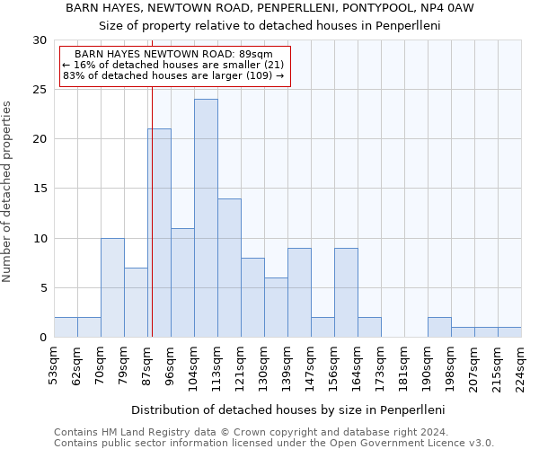 BARN HAYES, NEWTOWN ROAD, PENPERLLENI, PONTYPOOL, NP4 0AW: Size of property relative to detached houses in Penperlleni