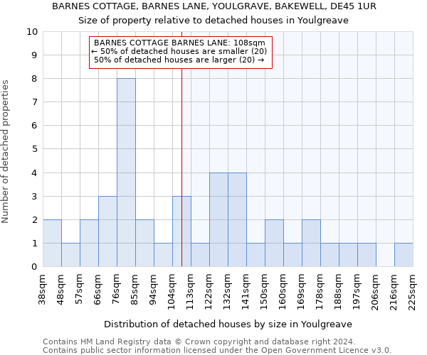 BARNES COTTAGE, BARNES LANE, YOULGRAVE, BAKEWELL, DE45 1UR: Size of property relative to detached houses in Youlgreave
