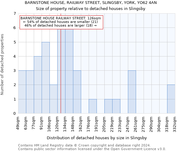 BARNSTONE HOUSE, RAILWAY STREET, SLINGSBY, YORK, YO62 4AN: Size of property relative to detached houses in Slingsby