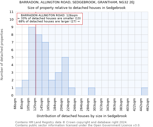 BARRADON, ALLINGTON ROAD, SEDGEBROOK, GRANTHAM, NG32 2EJ: Size of property relative to detached houses in Sedgebrook