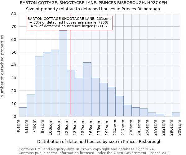 BARTON COTTAGE, SHOOTACRE LANE, PRINCES RISBOROUGH, HP27 9EH: Size of property relative to detached houses in Princes Risborough