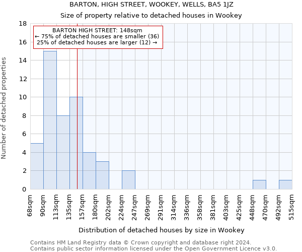BARTON, HIGH STREET, WOOKEY, WELLS, BA5 1JZ: Size of property relative to detached houses in Wookey