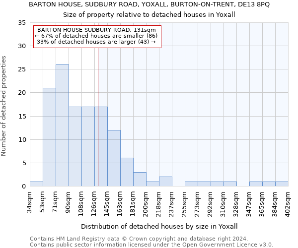 BARTON HOUSE, SUDBURY ROAD, YOXALL, BURTON-ON-TRENT, DE13 8PQ: Size of property relative to detached houses in Yoxall
