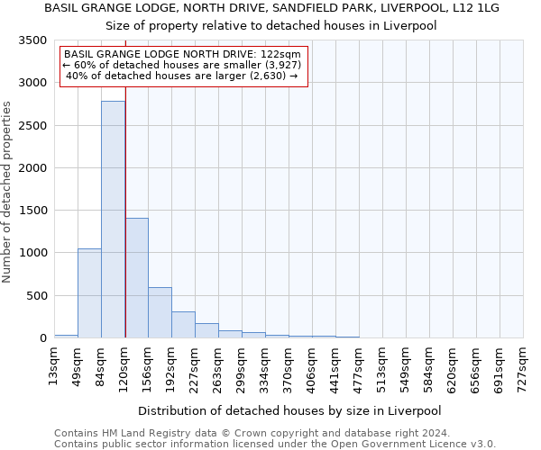 BASIL GRANGE LODGE, NORTH DRIVE, SANDFIELD PARK, LIVERPOOL, L12 1LG: Size of property relative to detached houses in Liverpool