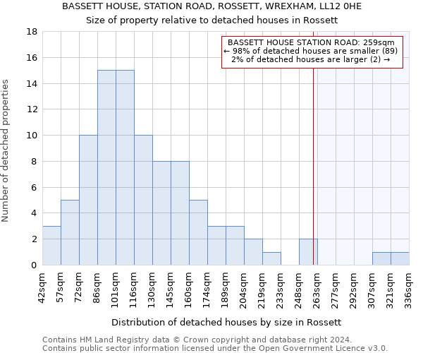 BASSETT HOUSE, STATION ROAD, ROSSETT, WREXHAM, LL12 0HE: Size of property relative to detached houses in Rossett