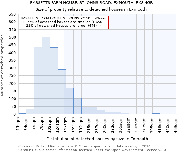 BASSETTS FARM HOUSE, ST JOHNS ROAD, EXMOUTH, EX8 4GB: Size of property relative to detached houses in Exmouth