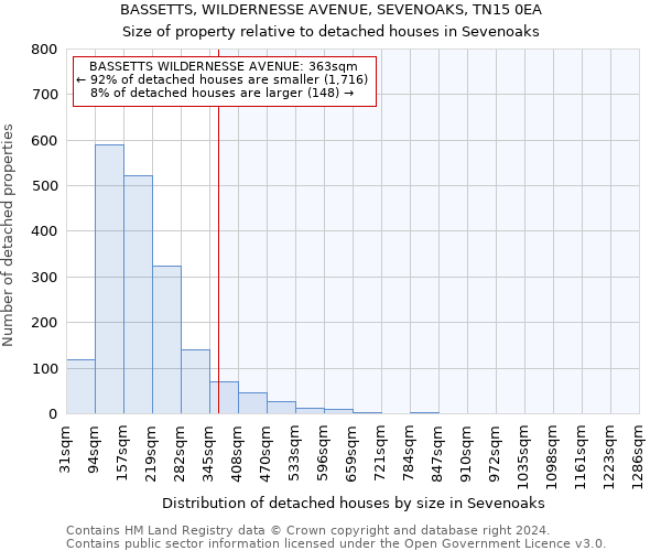 BASSETTS, WILDERNESSE AVENUE, SEVENOAKS, TN15 0EA: Size of property relative to detached houses in Sevenoaks