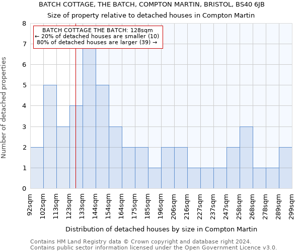 BATCH COTTAGE, THE BATCH, COMPTON MARTIN, BRISTOL, BS40 6JB: Size of property relative to detached houses in Compton Martin