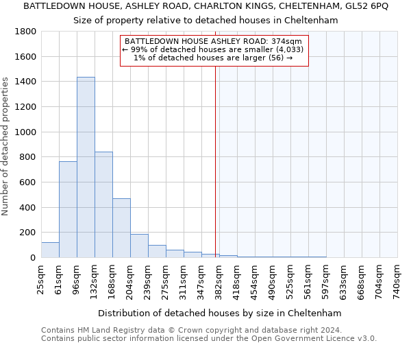 BATTLEDOWN HOUSE, ASHLEY ROAD, CHARLTON KINGS, CHELTENHAM, GL52 6PQ: Size of property relative to detached houses in Cheltenham